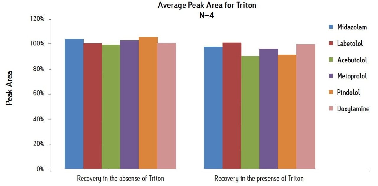 Removal of Triton from Plasma by MCX