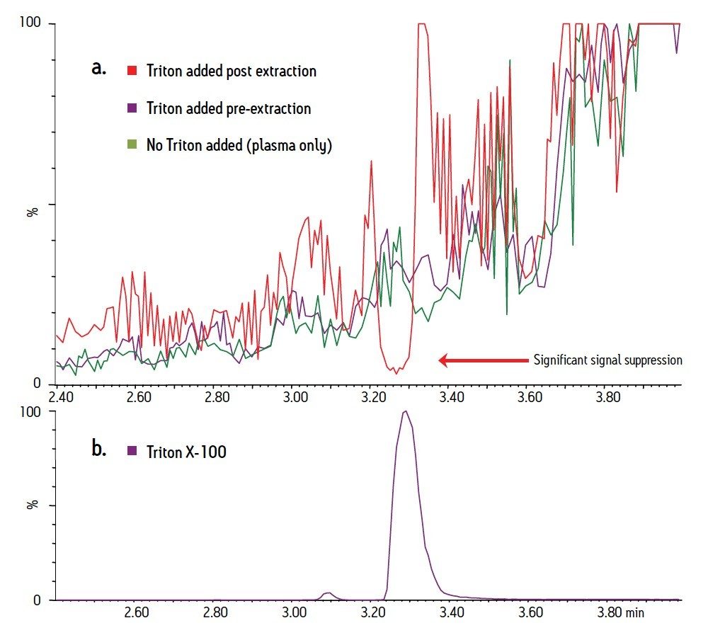  Removal of Triton-induced Ion Suppression