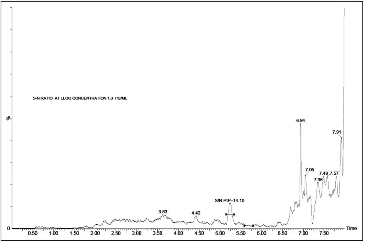  UPLC-MS/MS chromatogram of 1 pg/mL standard