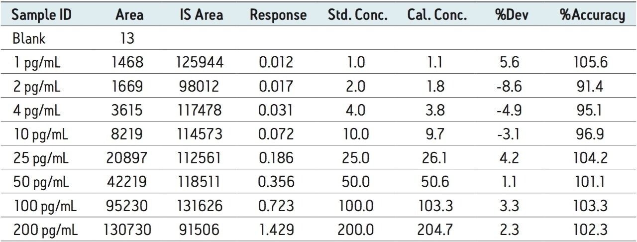 Back-calculated concentrations of standards