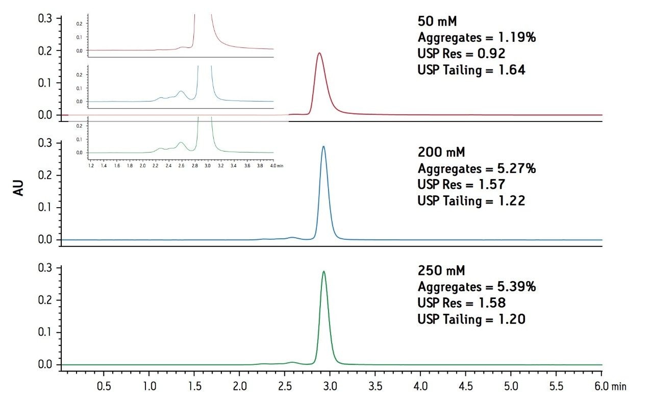 Effect of sodium chloride on the SEC separation of a murine mAb.