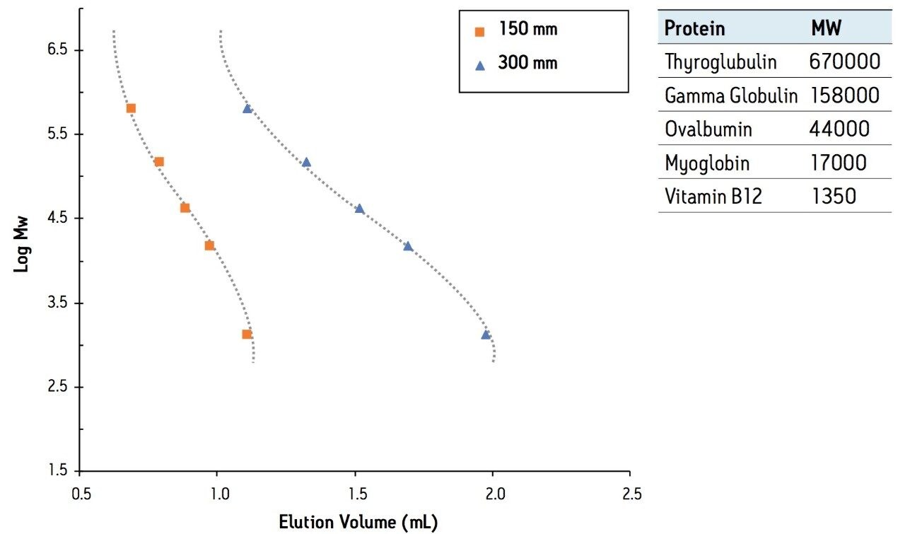 Effect of column length on SEC calibration curve. 