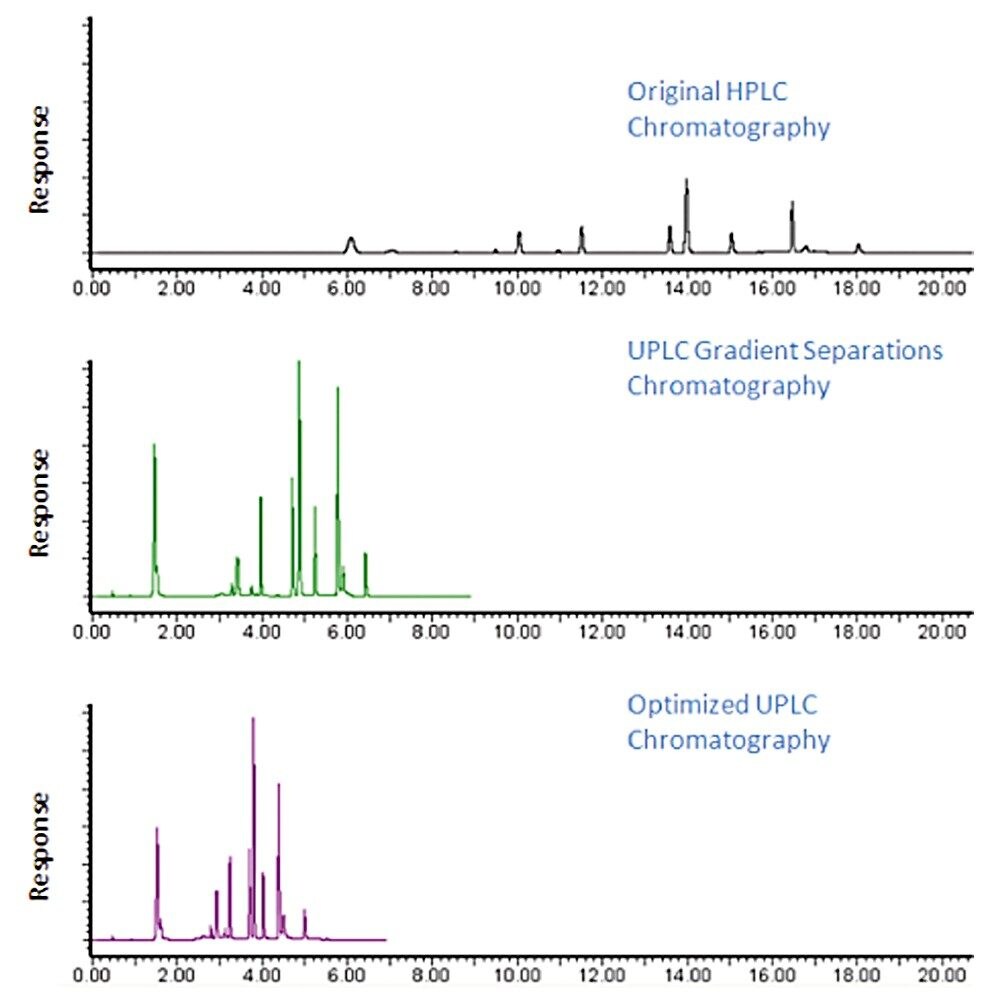 Original HPLC chromatography and two UPLC chromatograms, before and after optimization