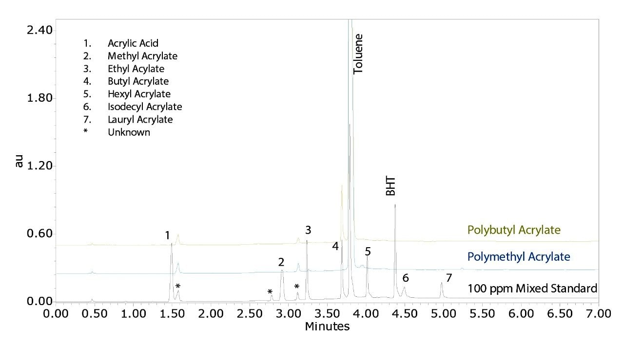 Polyacrylate samples and 100 ppm mixed monomer standard