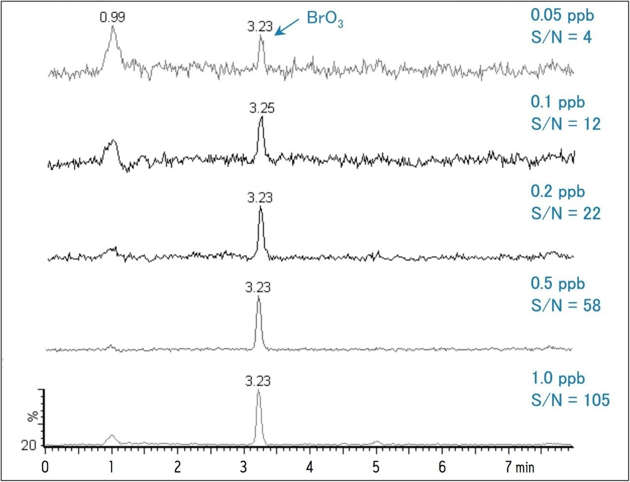 SIR chromatograms 