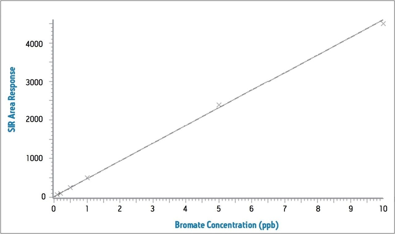 Calibration curve for bromate