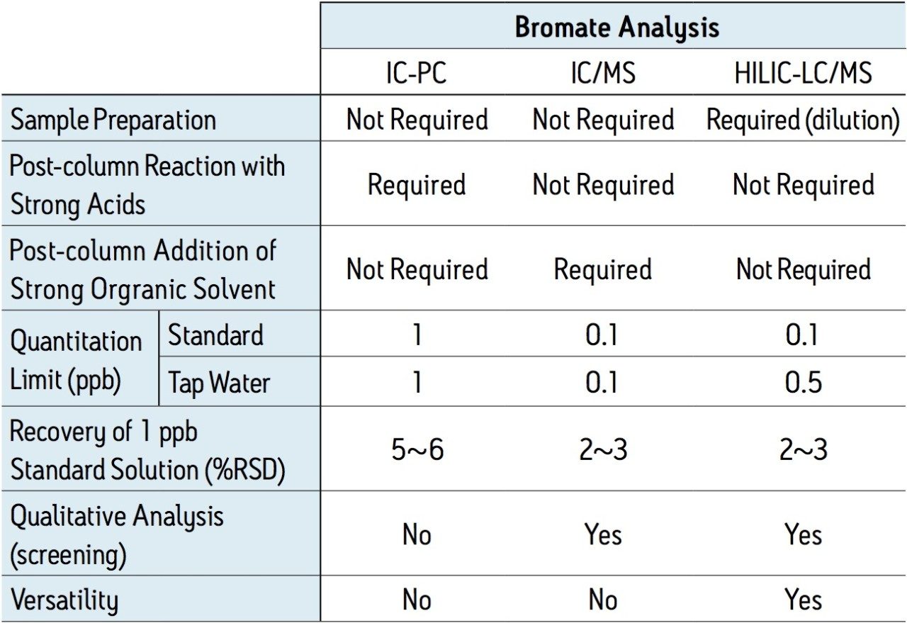 Comparison of bromate analysis methods