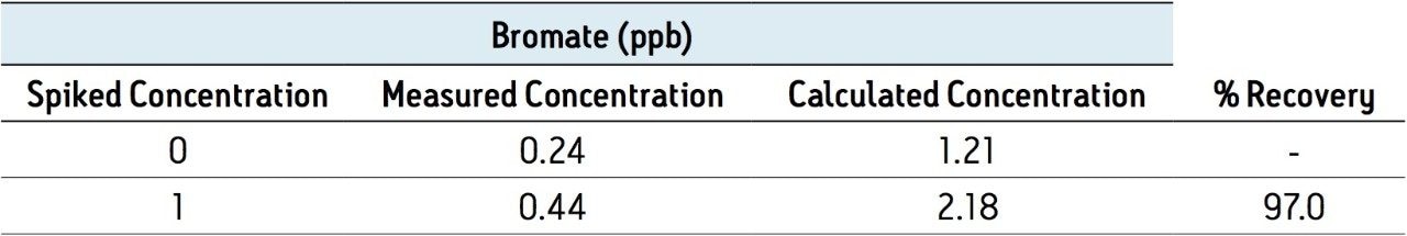 Recovery data for tap water samples spiked with bromate