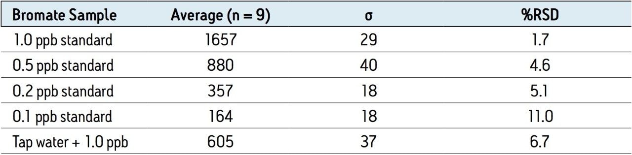 Reproducibility (n=9) of the SIR peak area for standard bromate solutions and a 1 ppb spiked sample of tap water