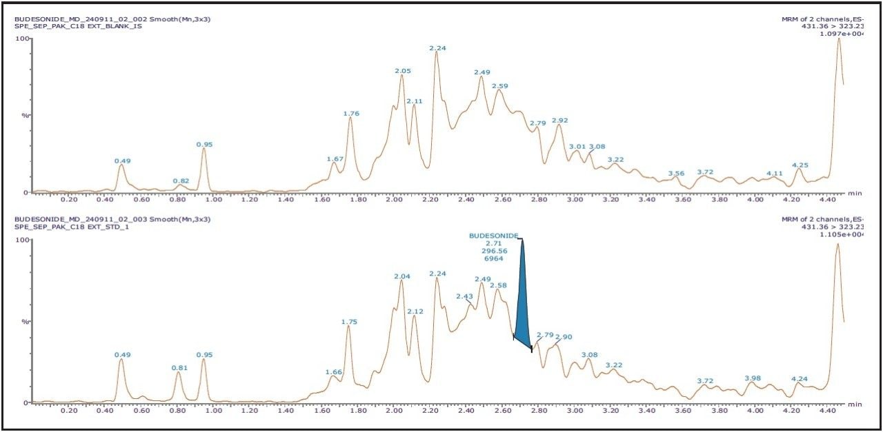 Chromatogram of blank sample