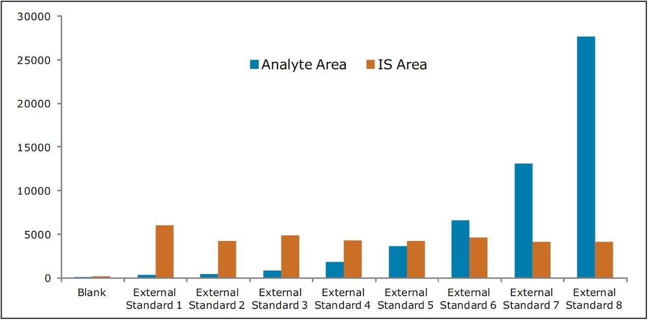 Comparison of area under curve for Budesonide