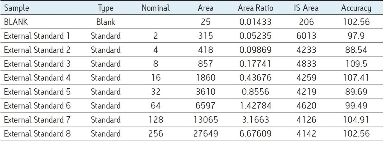 Calibration data of Budesonide 