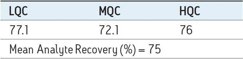 Mean analyte recovery