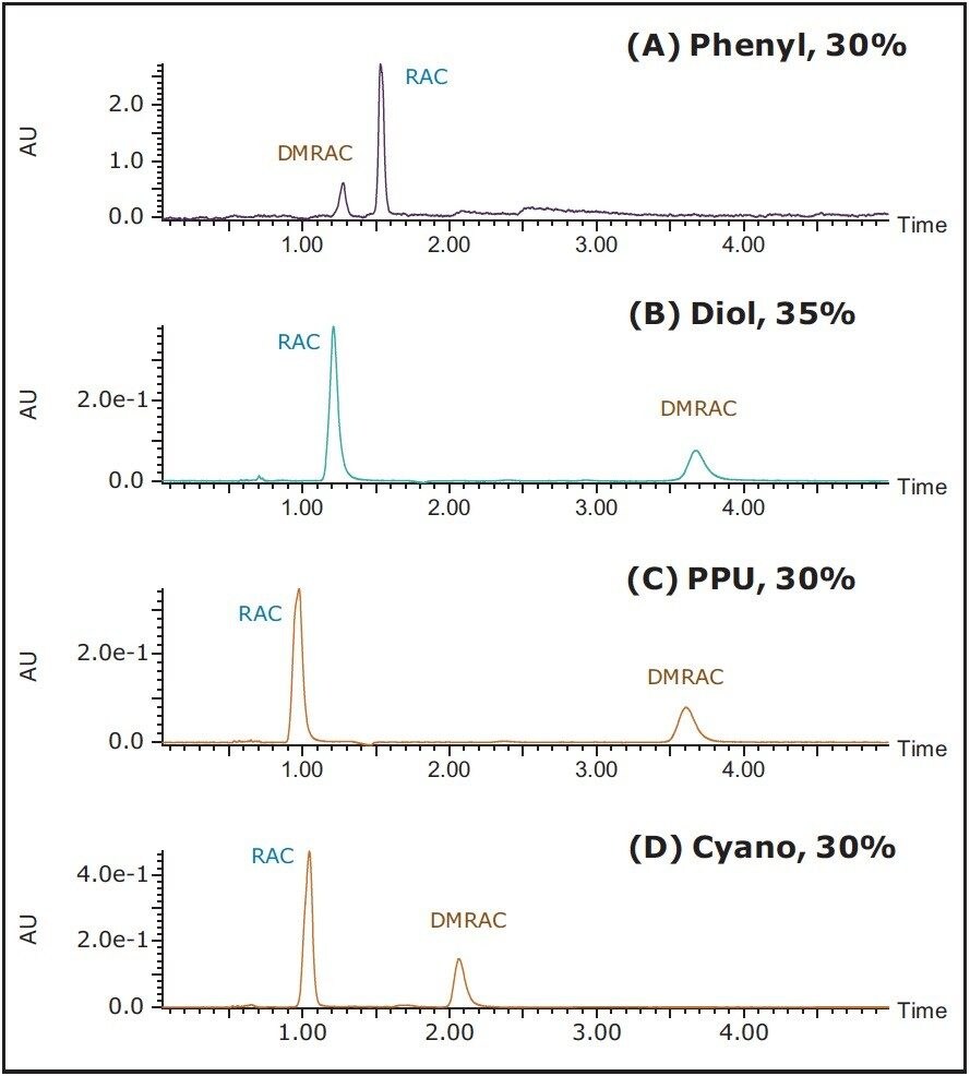 SFC/UV chromatograms of a RAC/DMRAC mixture