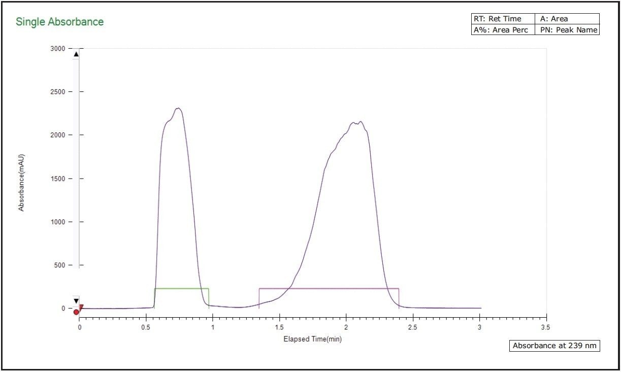  A preparative SFC/UV chromatogram of a RAC/DMRAC mixture