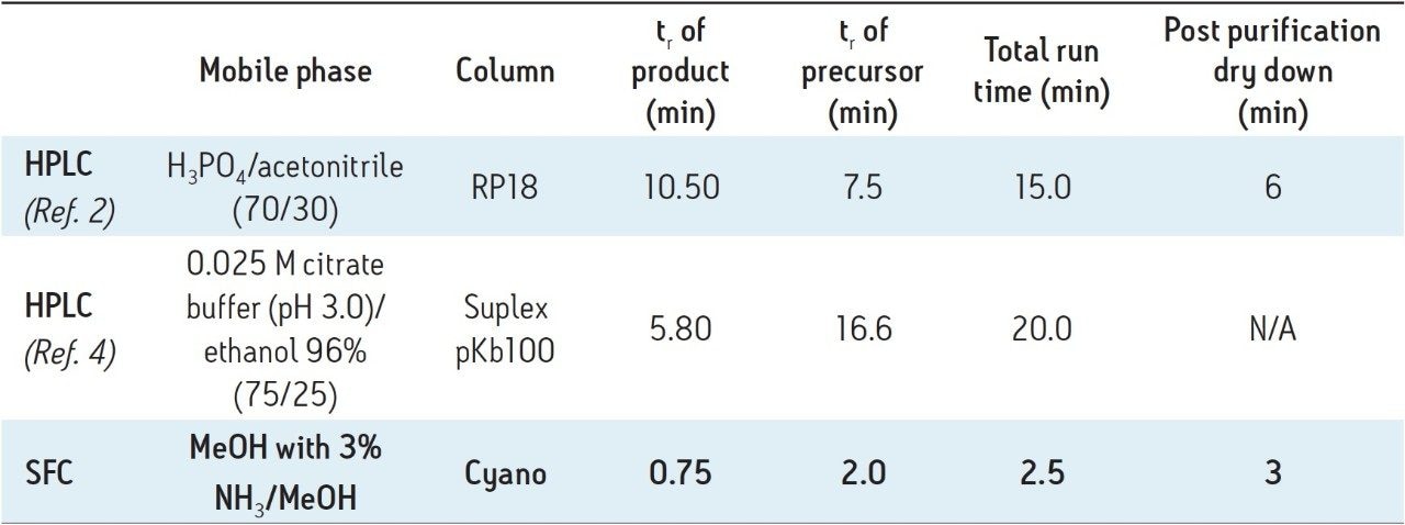 Comparison between the SFC method and two reported HPLC methods