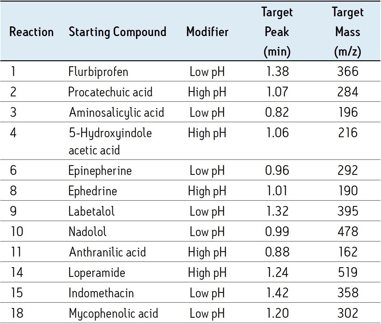 UPLC screening results