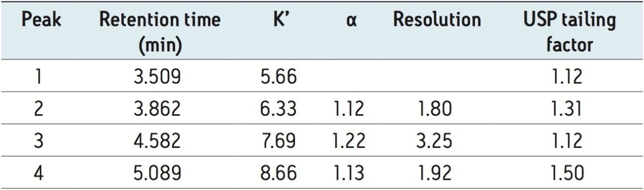  Retention time, retention factor, selectivity, resolution, and USP tailing factor