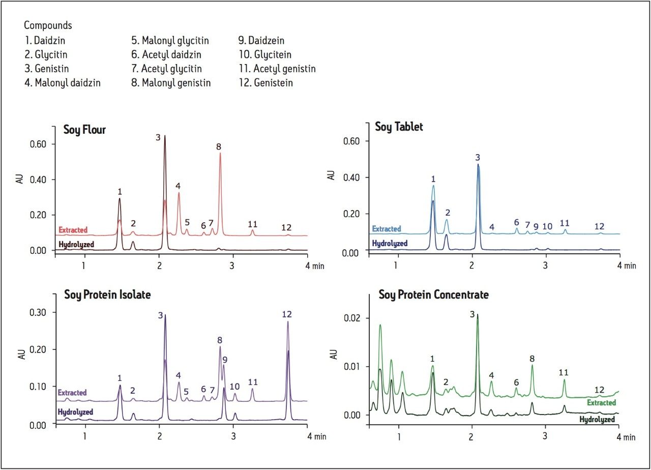 UPLC analysis of extracted 