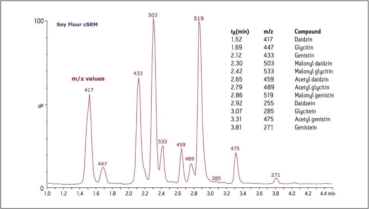 . ESI+ LC-MS confirmation of peak identity for the Soy Flour cSRM, using single ion recording