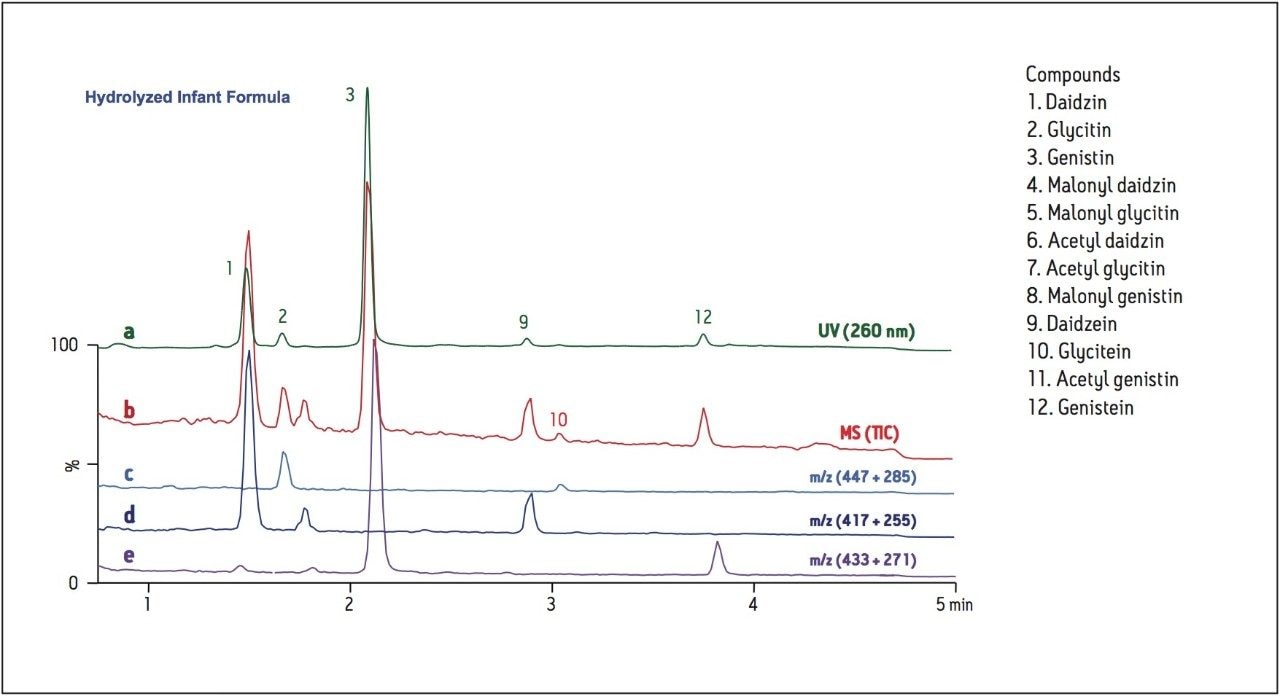 UPLC analysis of isoflavones in a commercially-available, soy-based infant formula