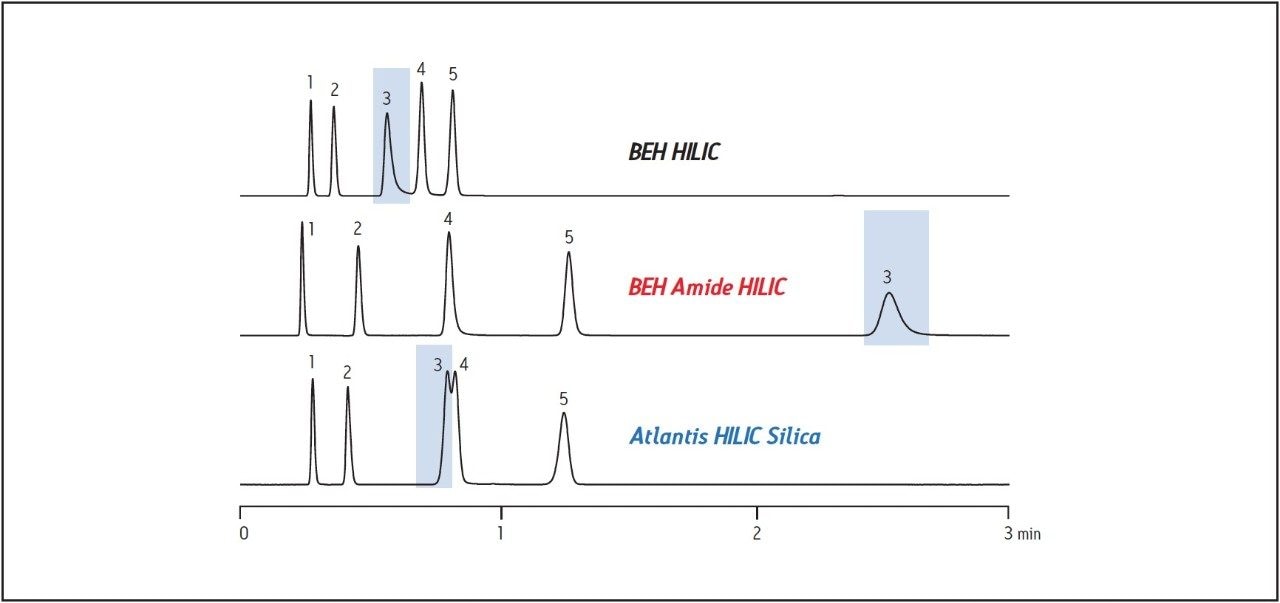 Chromatographic representation of the differences in  retentivity and selectivity of the 3 HILIC stationary phases. 