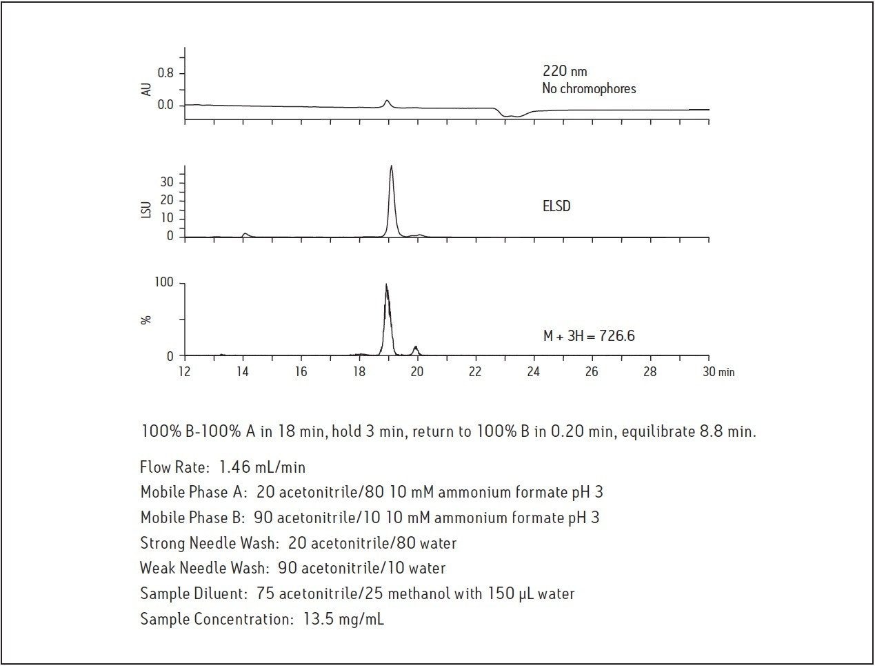 Comparison of the three modes of detection for the hydrophilic peptide on the 4.6 x 150 mm BEH Amide column.