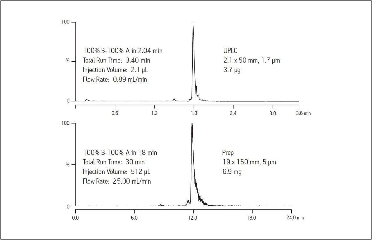 Hydrophilic peptide chromatograms at the UPLC and preparative scales.