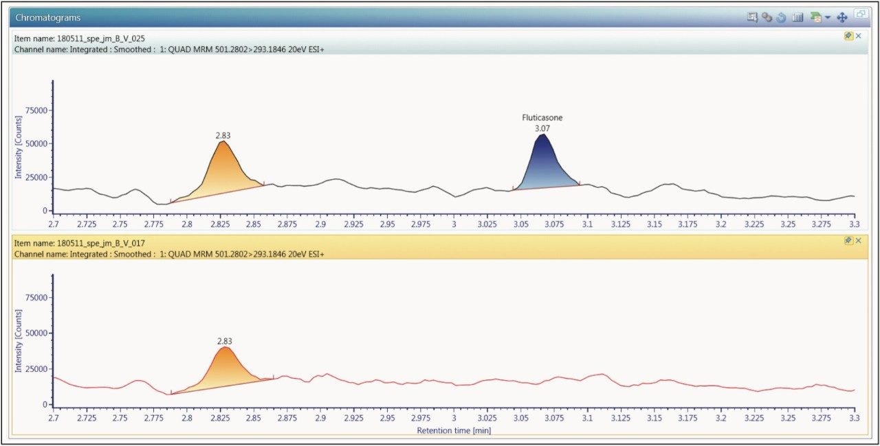 LC-MS/MS chromatogram of fluticasone propionate and blank plasma in a SPE extract. 0.750 pg/mL standard is shown on the top trace.