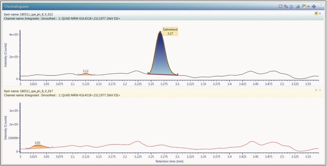 LC-MS/MS chromatogram of salmeterol xinafoate at 0.375 pg/mL and blank plasma in a SPE plasma extract. 0.375 pg/mL standard is shown on the top trace.