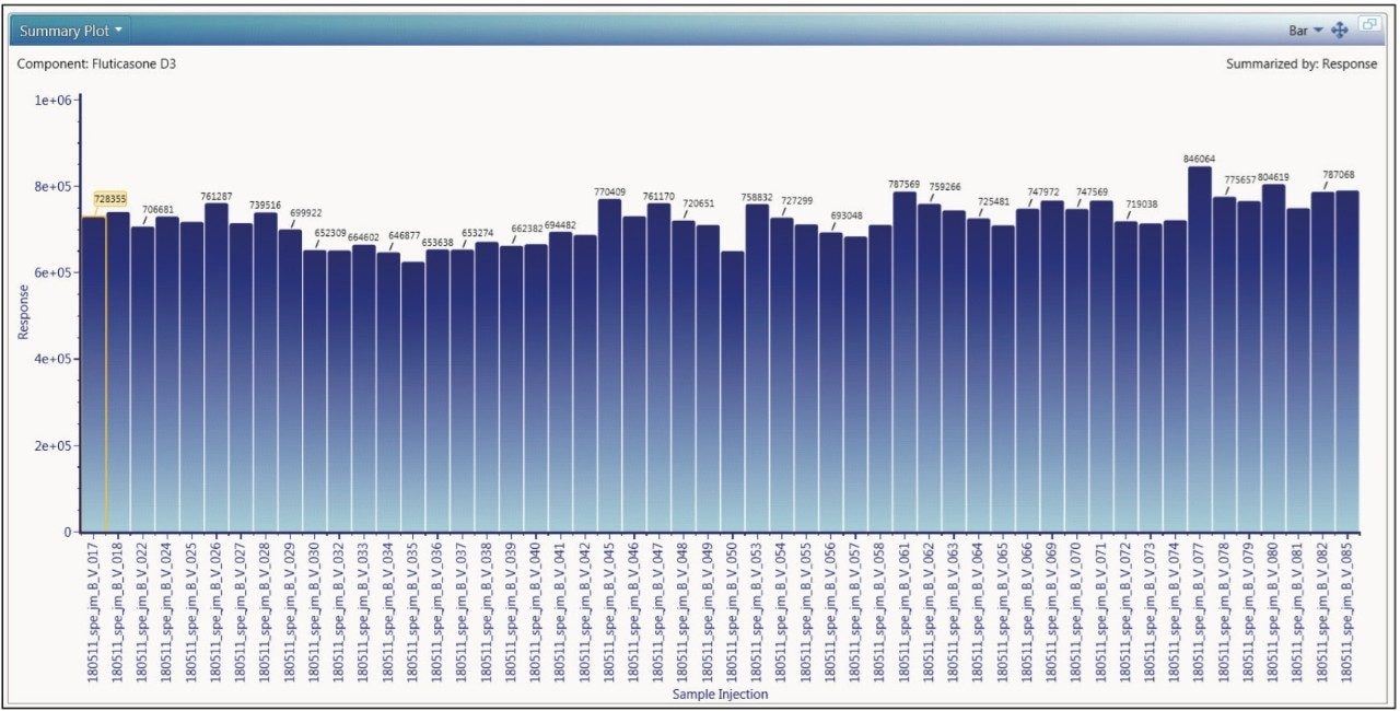 Variation in the internal standard response during the analysis of one  batch of samples.