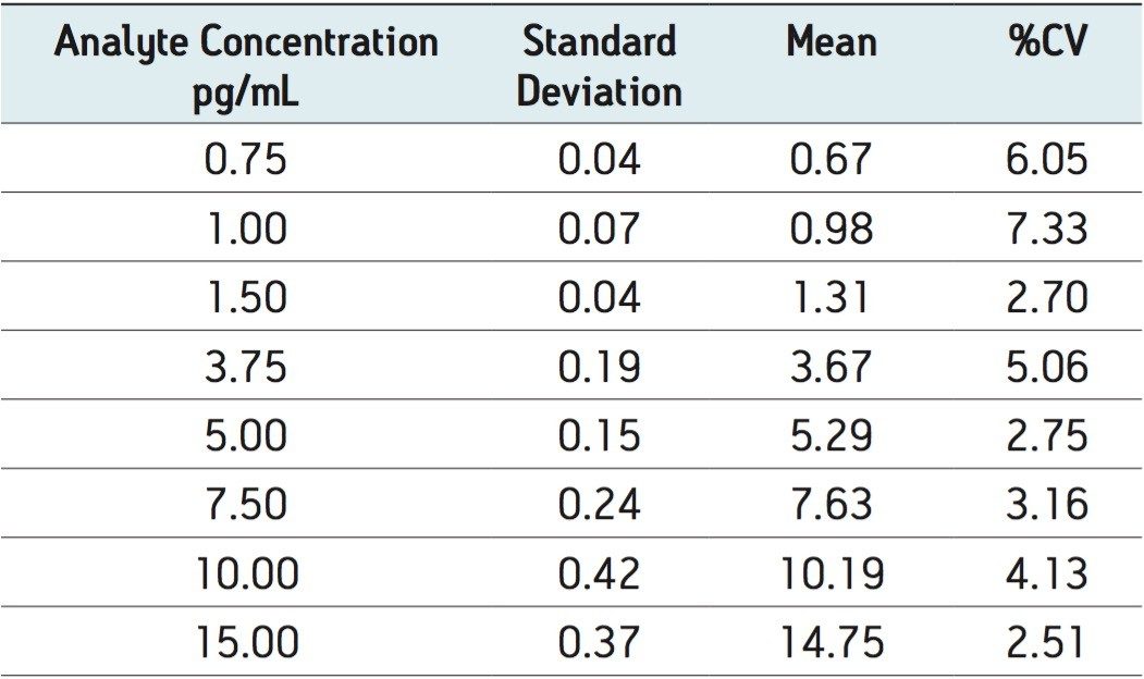 Assay reproducibility for fluticasone propionate in plasma.