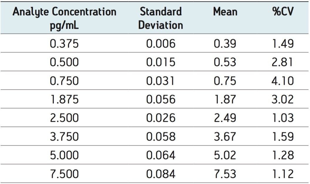 Assay reproducibility for salmeterol xinafoate in plasma.