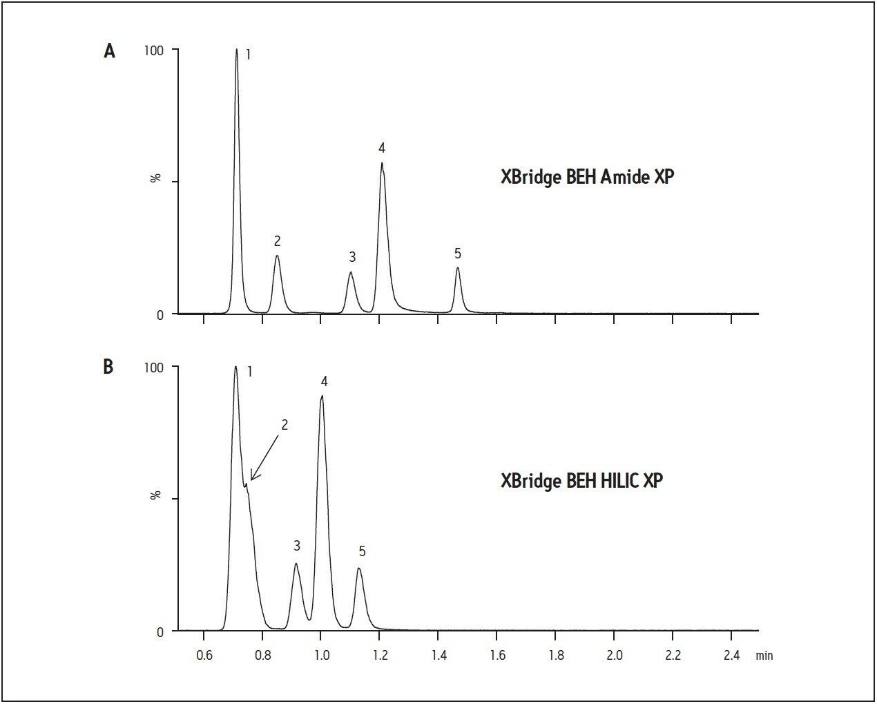 Hydrophilic Interaction Chromatography Hilic For Lc Msms Analysis Of Monoamine 2421