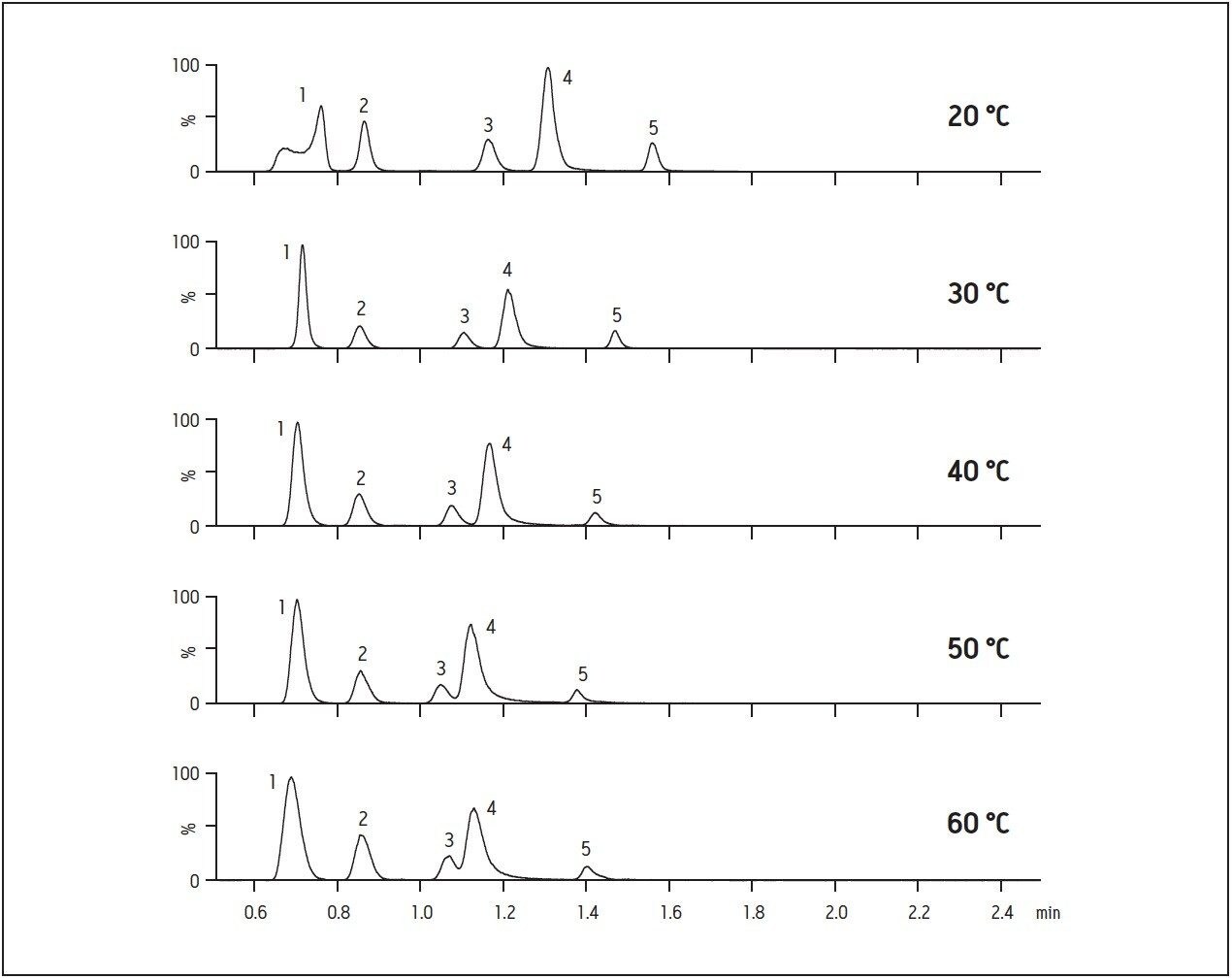 Effect of changes in column temperature on monoamine chromatography. 