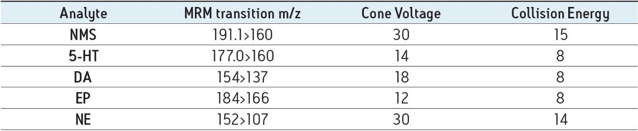 Mass spectral parameters used for analysis of monoamine neurotransmitters under HILIC conditions.