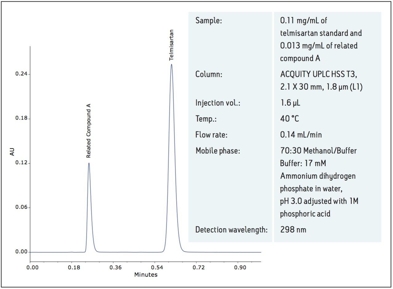 Telmisartan standard and related compound A separation 