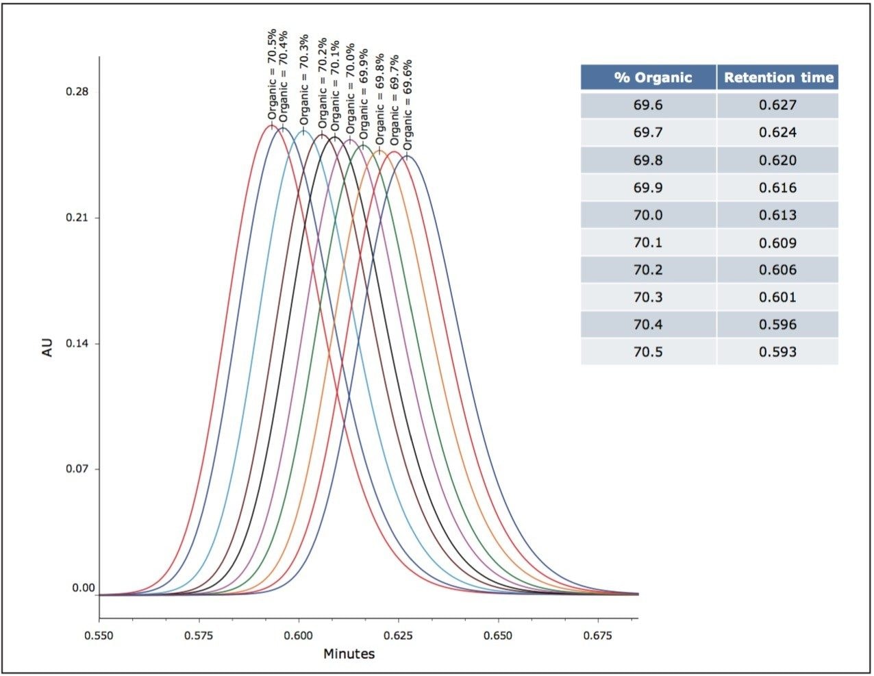 Influence of 0.1% adjustment of solvent composition on peak elution