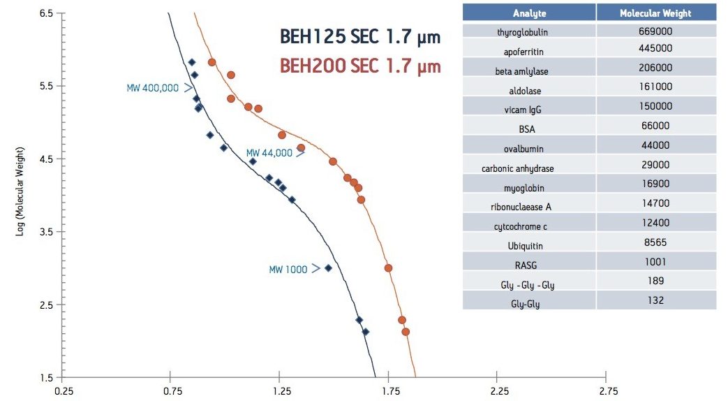 Calibration curves.