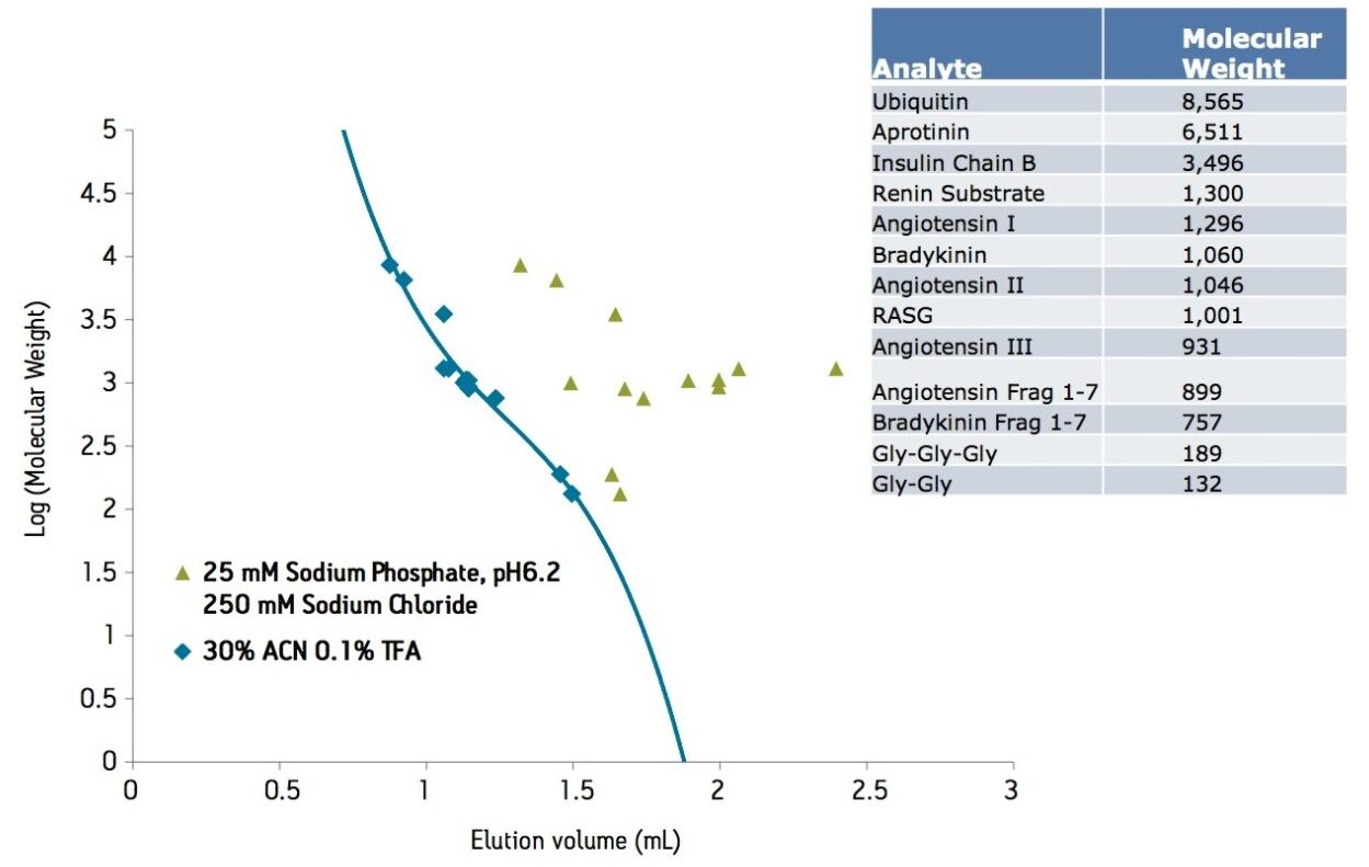 Effect of mobile phase on calibration curve of BEH125 SEC, 1.7 µm column.