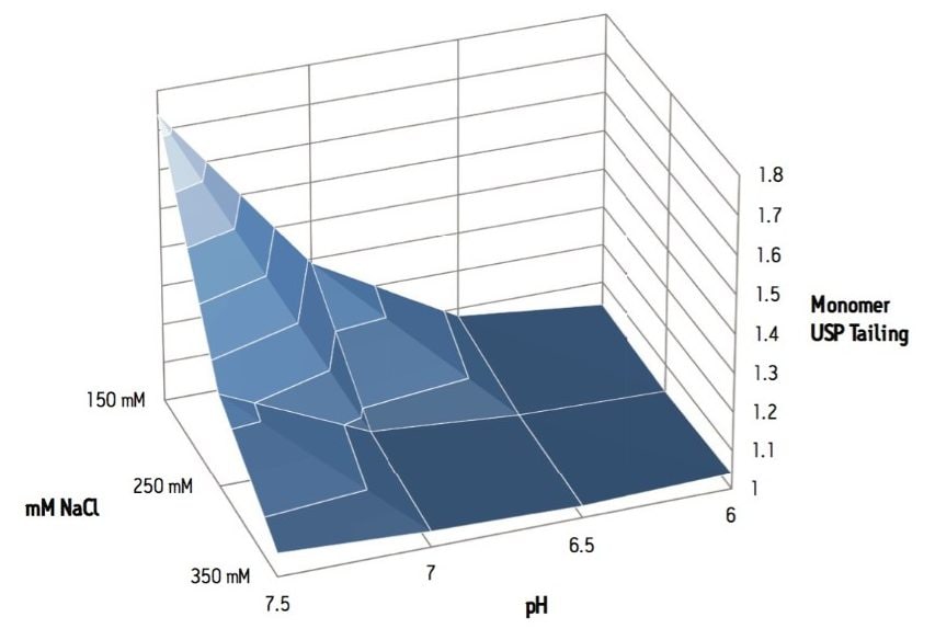 Response surface demonstrating the effect of pH and ionic strength on the USP peak tailing of trastuzumab monomer.