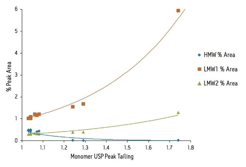 Accumulated data from the pH and ionic strength optimization studies showing the effect that monomer peak tailing has on the integrated peak areas of trastuzumab HMW and LMW forms. Peak identities are shown in Figures 1 and 4.