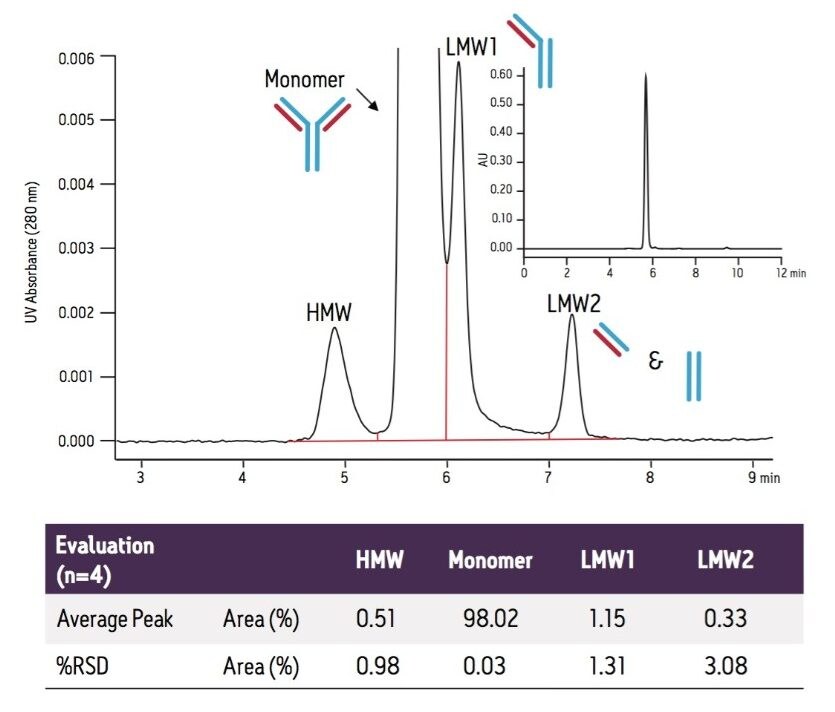 Expanded and full scale (inset) views of the optimized SE-UPLC separation. 