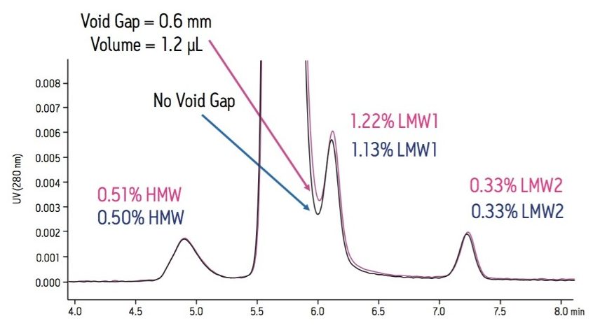 Expanded views of the optimized SE-UPLC separation showing the effect that the improper connections can have on integrated peak areas. In this example, a gap (0.6 mm) was created in the fitting connecting the capillary tubing  to the head of the column