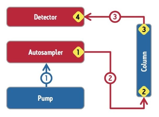 The critical components and tubing that must be considered when transferring an SE-UPLC method to another instrument (shown in red).