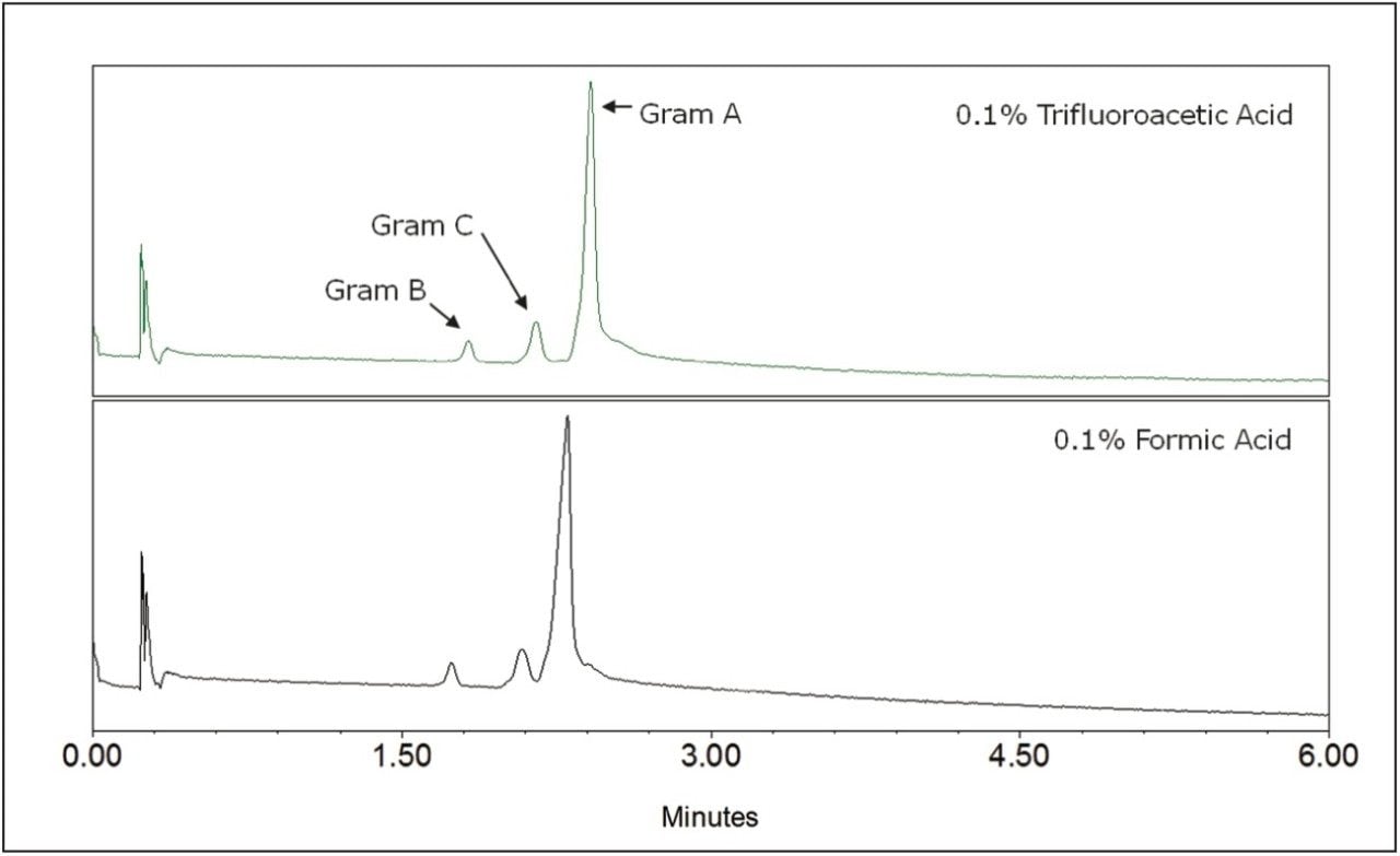 Effect of acid modifier on separation of gramicidin.