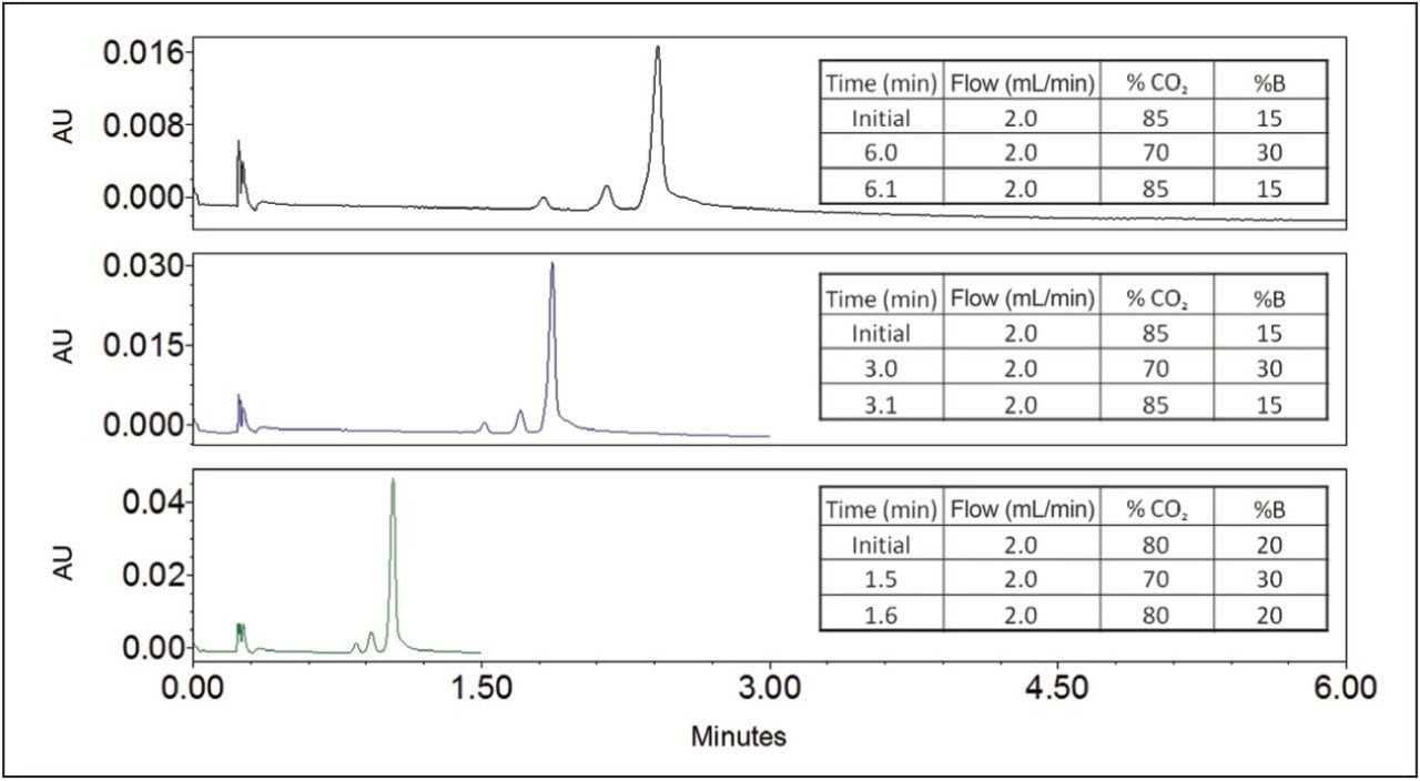 UV 280-nm traces for optimization of gramicidin A, B, and C separations.