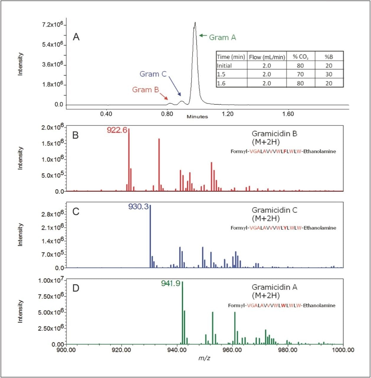 Total Ion Chromatogram, panel A, and summed spectra, panels B-D, for each gramicidin species. 