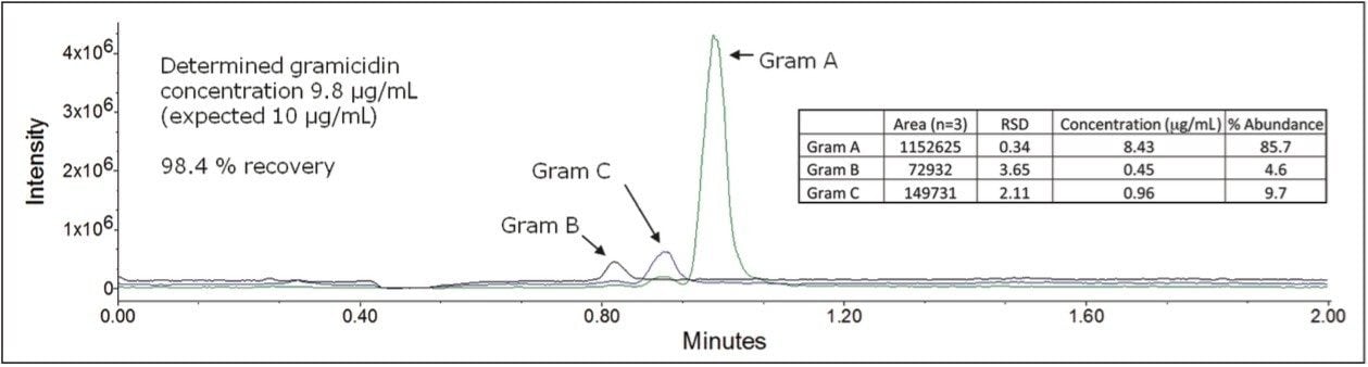 Overlay of selected ion chromatograms for gramicidin A, B, and C extracted from antibacterial ointment. 