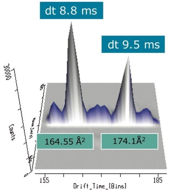 3D data display for the ion mobility separation of isobaric components 